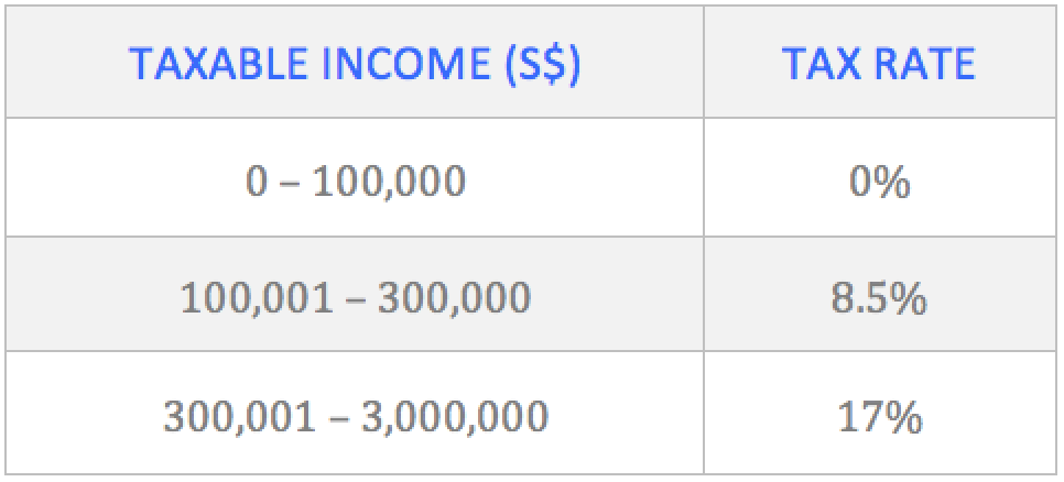 Effective-Corporate-income-tax-rate-First-Three-Years-Microuniver